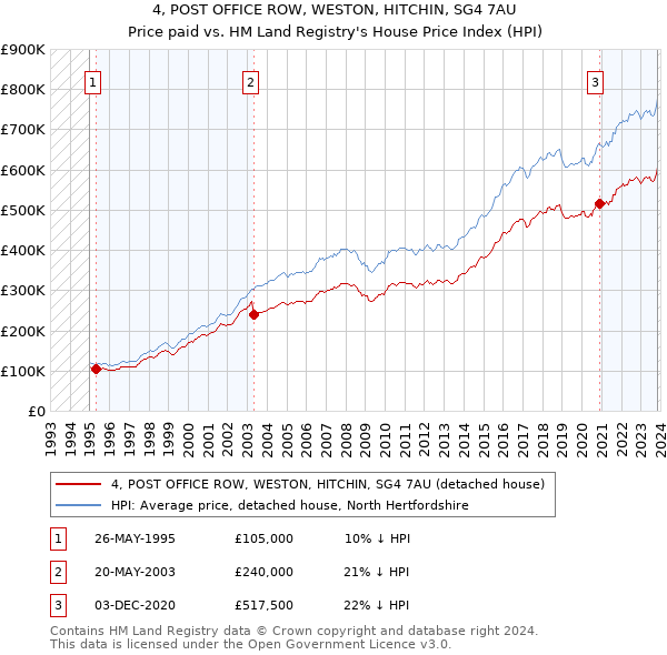 4, POST OFFICE ROW, WESTON, HITCHIN, SG4 7AU: Price paid vs HM Land Registry's House Price Index