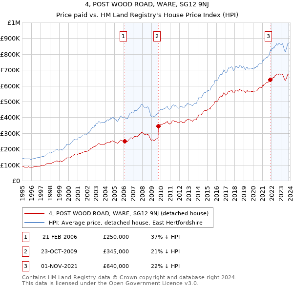 4, POST WOOD ROAD, WARE, SG12 9NJ: Price paid vs HM Land Registry's House Price Index