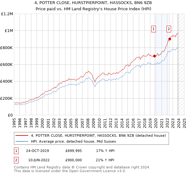 4, POTTER CLOSE, HURSTPIERPOINT, HASSOCKS, BN6 9ZB: Price paid vs HM Land Registry's House Price Index