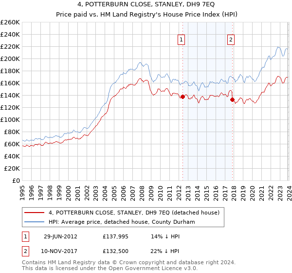 4, POTTERBURN CLOSE, STANLEY, DH9 7EQ: Price paid vs HM Land Registry's House Price Index