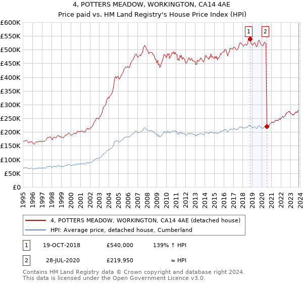 4, POTTERS MEADOW, WORKINGTON, CA14 4AE: Price paid vs HM Land Registry's House Price Index