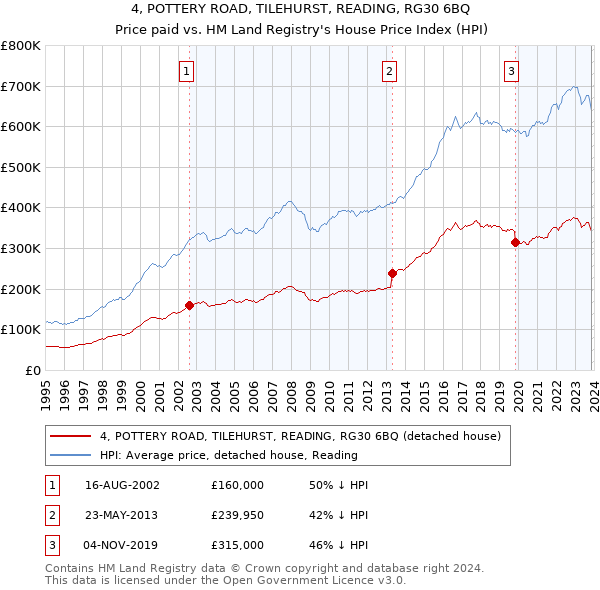 4, POTTERY ROAD, TILEHURST, READING, RG30 6BQ: Price paid vs HM Land Registry's House Price Index