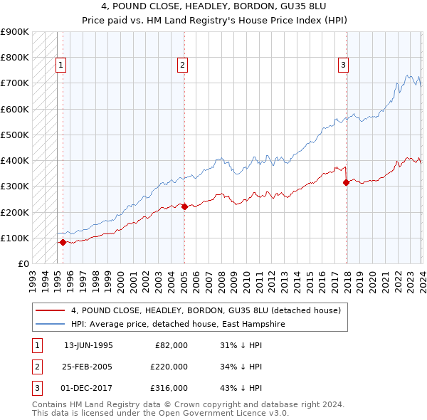 4, POUND CLOSE, HEADLEY, BORDON, GU35 8LU: Price paid vs HM Land Registry's House Price Index