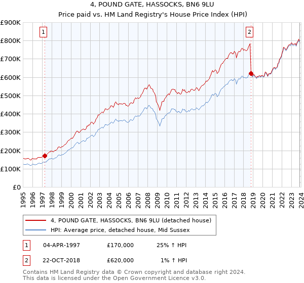 4, POUND GATE, HASSOCKS, BN6 9LU: Price paid vs HM Land Registry's House Price Index