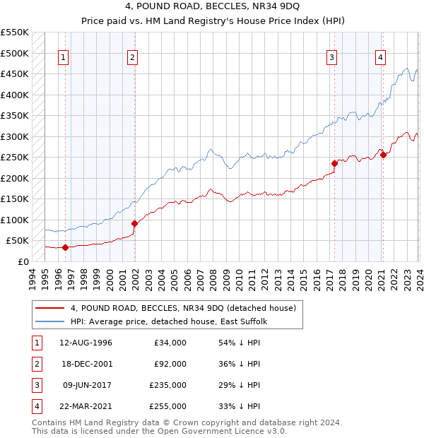 4, POUND ROAD, BECCLES, NR34 9DQ: Price paid vs HM Land Registry's House Price Index