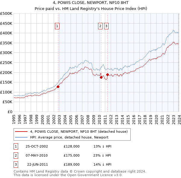 4, POWIS CLOSE, NEWPORT, NP10 8HT: Price paid vs HM Land Registry's House Price Index