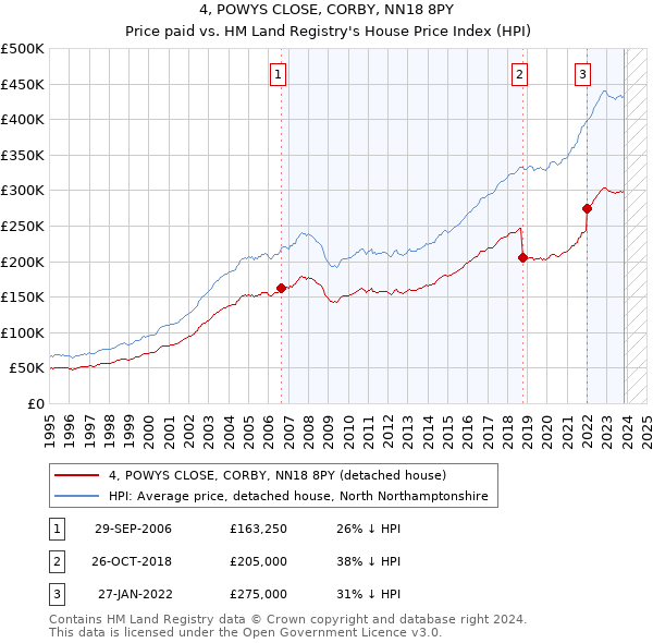 4, POWYS CLOSE, CORBY, NN18 8PY: Price paid vs HM Land Registry's House Price Index
