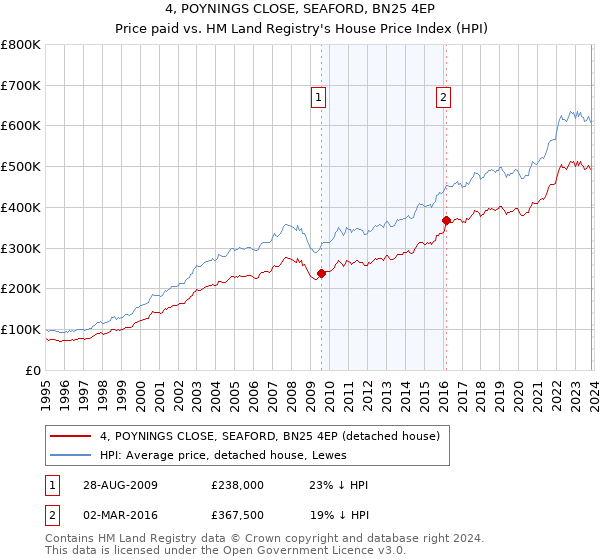 4, POYNINGS CLOSE, SEAFORD, BN25 4EP: Price paid vs HM Land Registry's House Price Index