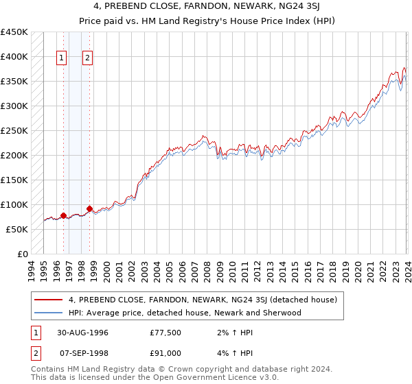 4, PREBEND CLOSE, FARNDON, NEWARK, NG24 3SJ: Price paid vs HM Land Registry's House Price Index