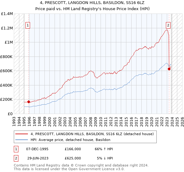 4, PRESCOTT, LANGDON HILLS, BASILDON, SS16 6LZ: Price paid vs HM Land Registry's House Price Index