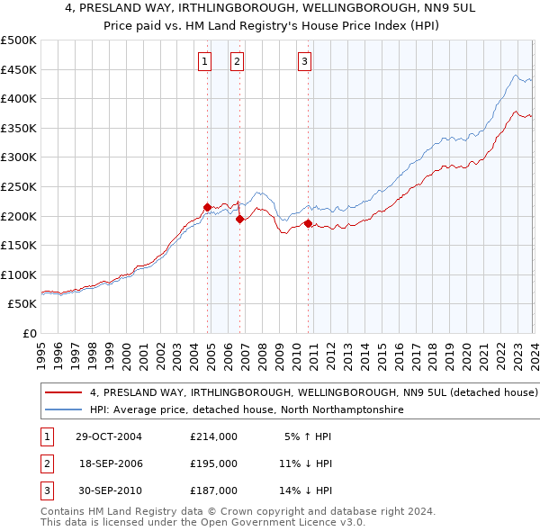 4, PRESLAND WAY, IRTHLINGBOROUGH, WELLINGBOROUGH, NN9 5UL: Price paid vs HM Land Registry's House Price Index