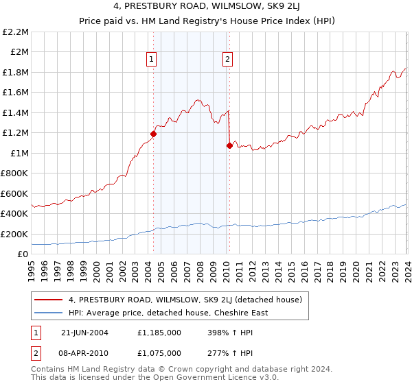 4, PRESTBURY ROAD, WILMSLOW, SK9 2LJ: Price paid vs HM Land Registry's House Price Index