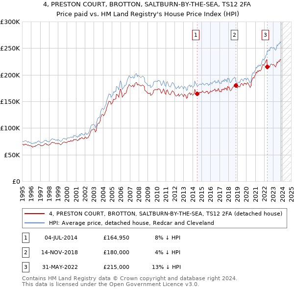 4, PRESTON COURT, BROTTON, SALTBURN-BY-THE-SEA, TS12 2FA: Price paid vs HM Land Registry's House Price Index