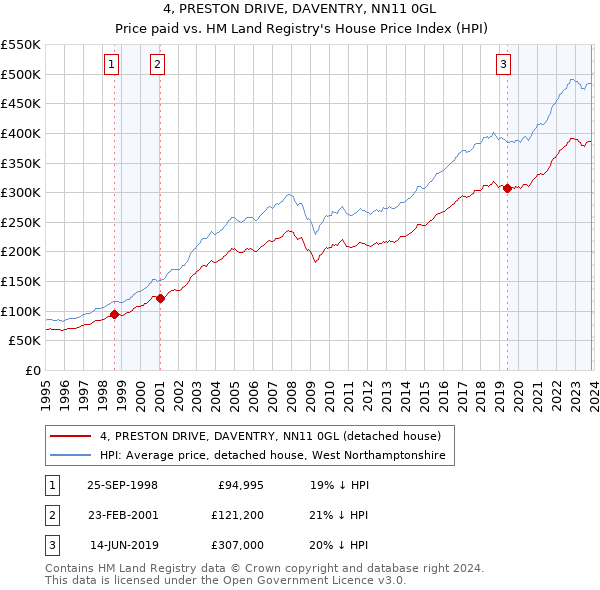 4, PRESTON DRIVE, DAVENTRY, NN11 0GL: Price paid vs HM Land Registry's House Price Index