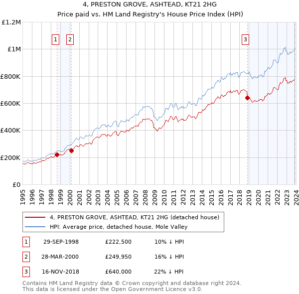 4, PRESTON GROVE, ASHTEAD, KT21 2HG: Price paid vs HM Land Registry's House Price Index