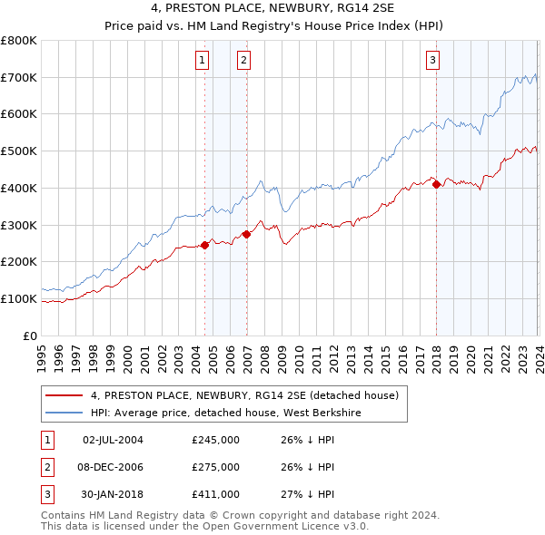 4, PRESTON PLACE, NEWBURY, RG14 2SE: Price paid vs HM Land Registry's House Price Index