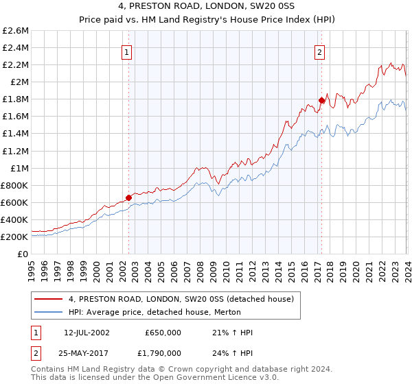 4, PRESTON ROAD, LONDON, SW20 0SS: Price paid vs HM Land Registry's House Price Index