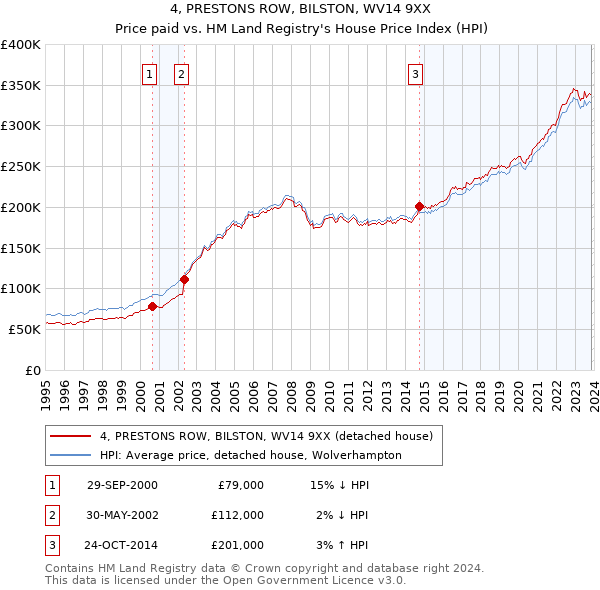 4, PRESTONS ROW, BILSTON, WV14 9XX: Price paid vs HM Land Registry's House Price Index