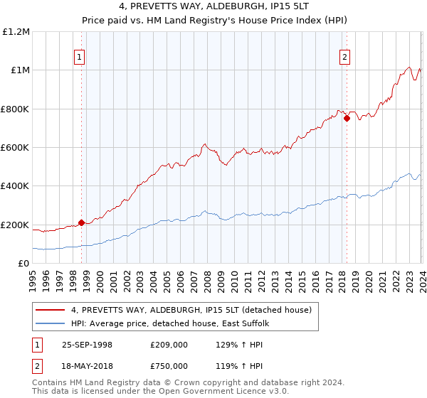 4, PREVETTS WAY, ALDEBURGH, IP15 5LT: Price paid vs HM Land Registry's House Price Index
