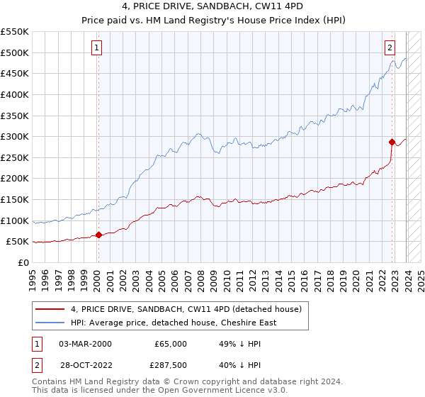 4, PRICE DRIVE, SANDBACH, CW11 4PD: Price paid vs HM Land Registry's House Price Index