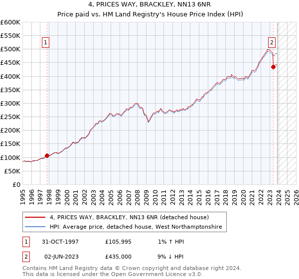 4, PRICES WAY, BRACKLEY, NN13 6NR: Price paid vs HM Land Registry's House Price Index