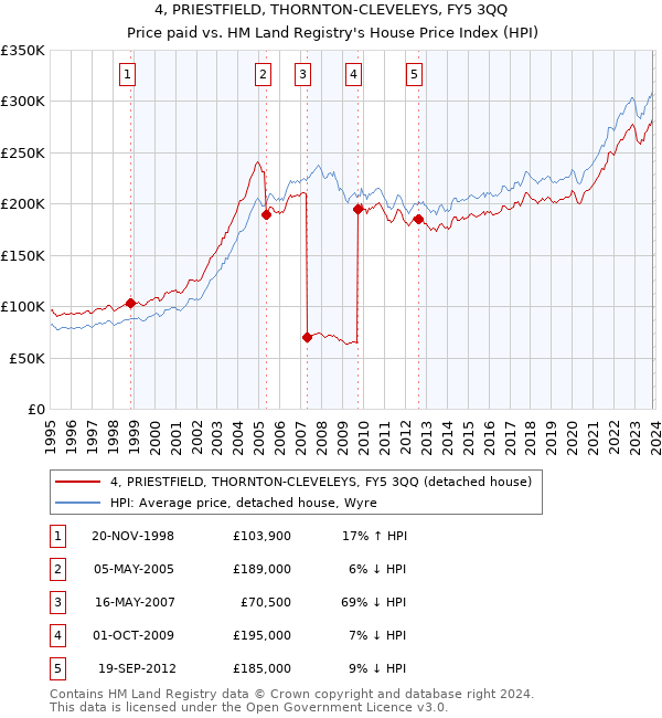 4, PRIESTFIELD, THORNTON-CLEVELEYS, FY5 3QQ: Price paid vs HM Land Registry's House Price Index