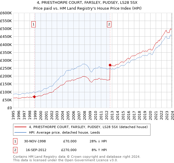 4, PRIESTHORPE COURT, FARSLEY, PUDSEY, LS28 5SX: Price paid vs HM Land Registry's House Price Index