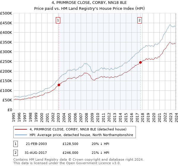 4, PRIMROSE CLOSE, CORBY, NN18 8LE: Price paid vs HM Land Registry's House Price Index