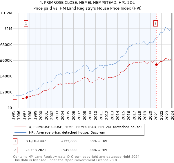 4, PRIMROSE CLOSE, HEMEL HEMPSTEAD, HP1 2DL: Price paid vs HM Land Registry's House Price Index