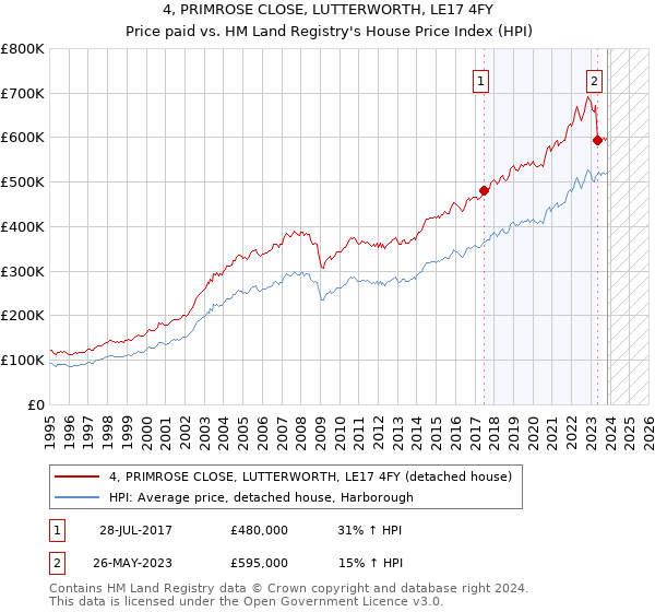 4, PRIMROSE CLOSE, LUTTERWORTH, LE17 4FY: Price paid vs HM Land Registry's House Price Index