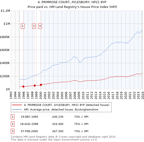 4, PRIMROSE COURT, AYLESBURY, HP21 8YP: Price paid vs HM Land Registry's House Price Index