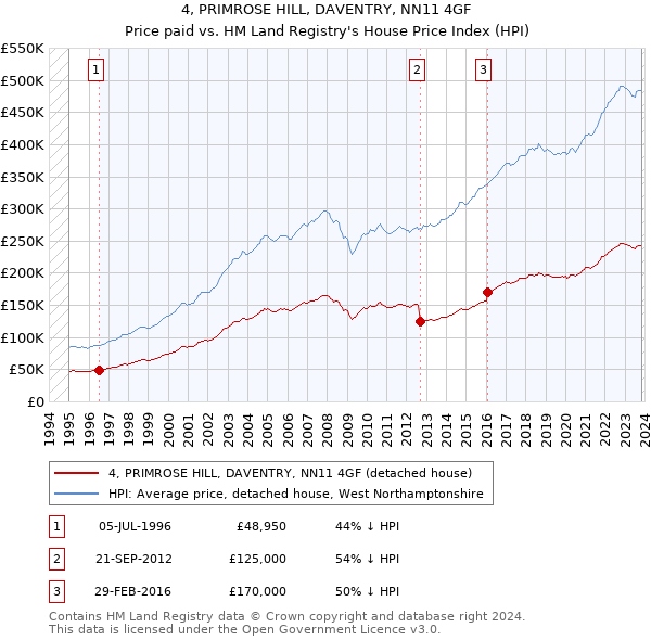 4, PRIMROSE HILL, DAVENTRY, NN11 4GF: Price paid vs HM Land Registry's House Price Index