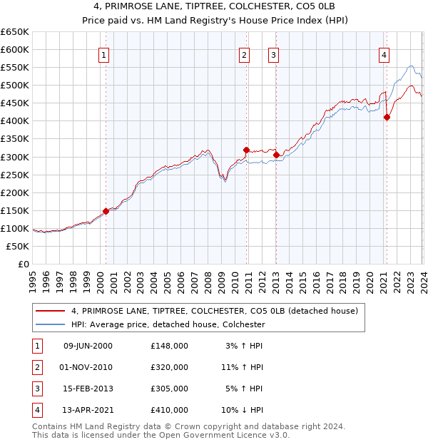 4, PRIMROSE LANE, TIPTREE, COLCHESTER, CO5 0LB: Price paid vs HM Land Registry's House Price Index