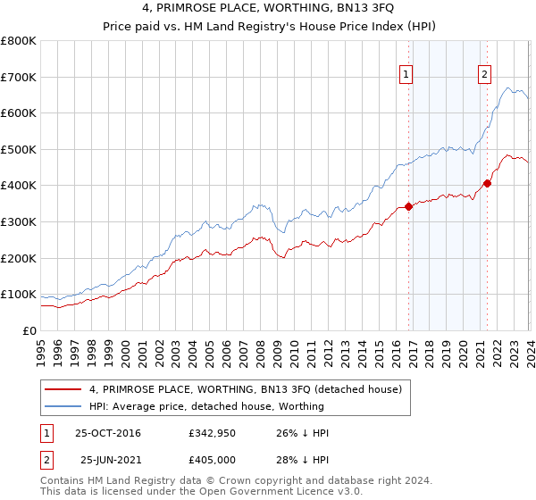 4, PRIMROSE PLACE, WORTHING, BN13 3FQ: Price paid vs HM Land Registry's House Price Index