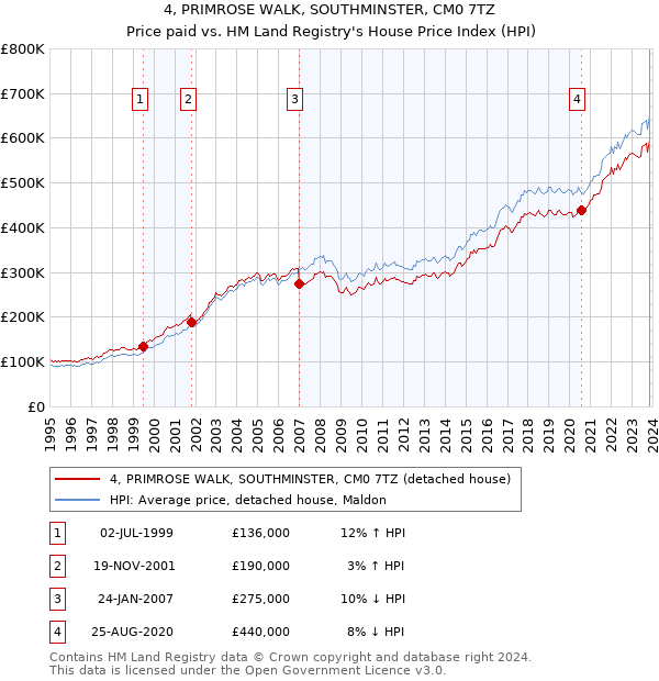 4, PRIMROSE WALK, SOUTHMINSTER, CM0 7TZ: Price paid vs HM Land Registry's House Price Index