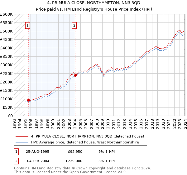 4, PRIMULA CLOSE, NORTHAMPTON, NN3 3QD: Price paid vs HM Land Registry's House Price Index