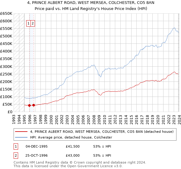 4, PRINCE ALBERT ROAD, WEST MERSEA, COLCHESTER, CO5 8AN: Price paid vs HM Land Registry's House Price Index