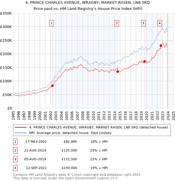 4, PRINCE CHARLES AVENUE, WRAGBY, MARKET RASEN, LN8 5RQ: Price paid vs HM Land Registry's House Price Index