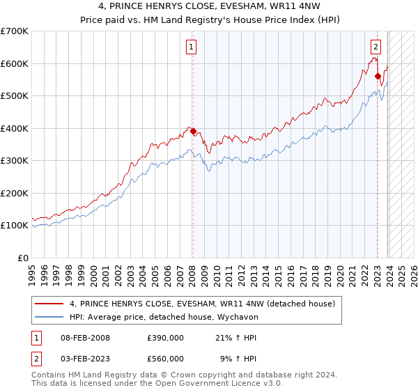 4, PRINCE HENRYS CLOSE, EVESHAM, WR11 4NW: Price paid vs HM Land Registry's House Price Index