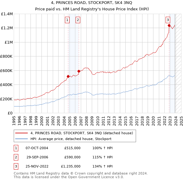4, PRINCES ROAD, STOCKPORT, SK4 3NQ: Price paid vs HM Land Registry's House Price Index