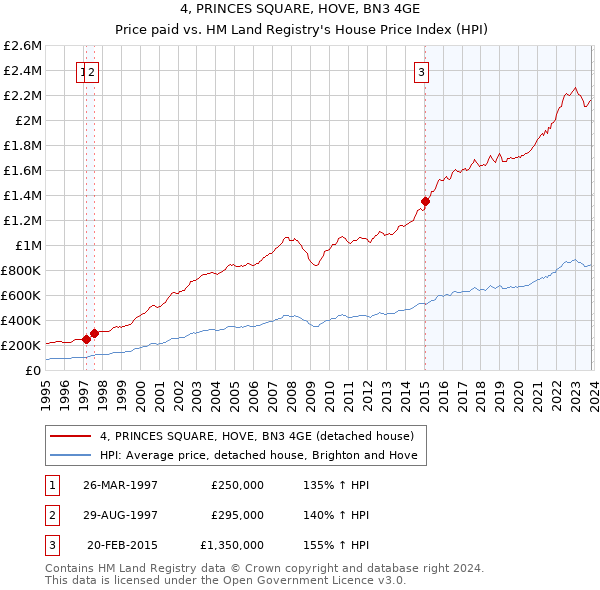 4, PRINCES SQUARE, HOVE, BN3 4GE: Price paid vs HM Land Registry's House Price Index