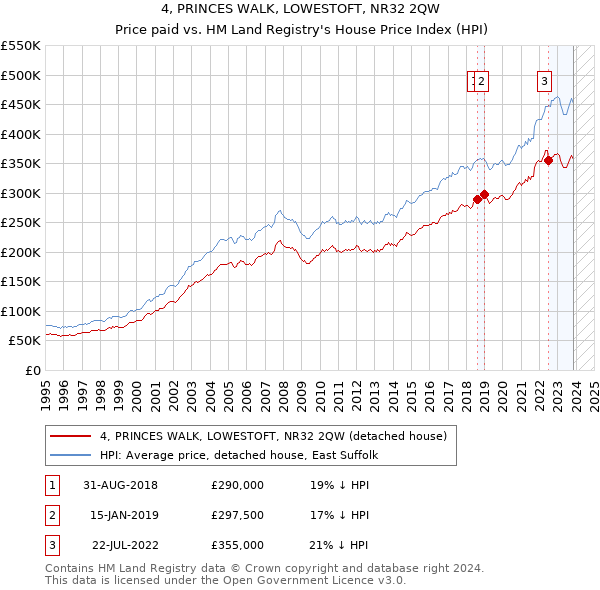 4, PRINCES WALK, LOWESTOFT, NR32 2QW: Price paid vs HM Land Registry's House Price Index