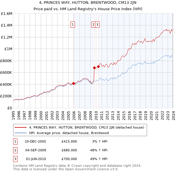 4, PRINCES WAY, HUTTON, BRENTWOOD, CM13 2JN: Price paid vs HM Land Registry's House Price Index
