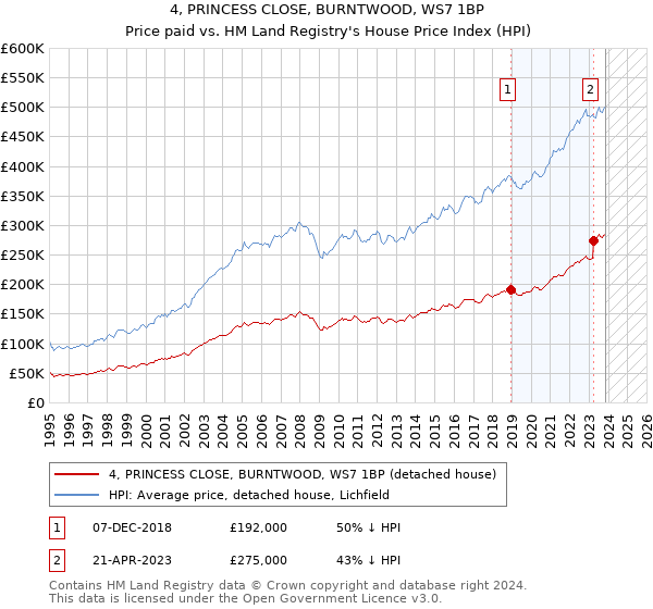 4, PRINCESS CLOSE, BURNTWOOD, WS7 1BP: Price paid vs HM Land Registry's House Price Index