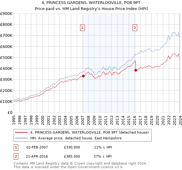 4, PRINCESS GARDENS, WATERLOOVILLE, PO8 9PT: Price paid vs HM Land Registry's House Price Index