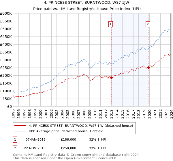 4, PRINCESS STREET, BURNTWOOD, WS7 1JW: Price paid vs HM Land Registry's House Price Index
