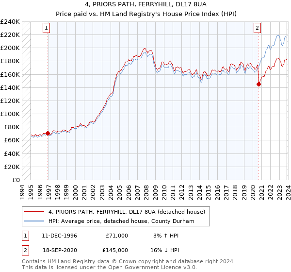 4, PRIORS PATH, FERRYHILL, DL17 8UA: Price paid vs HM Land Registry's House Price Index