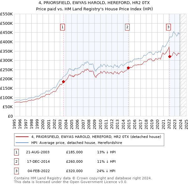4, PRIORSFIELD, EWYAS HAROLD, HEREFORD, HR2 0TX: Price paid vs HM Land Registry's House Price Index