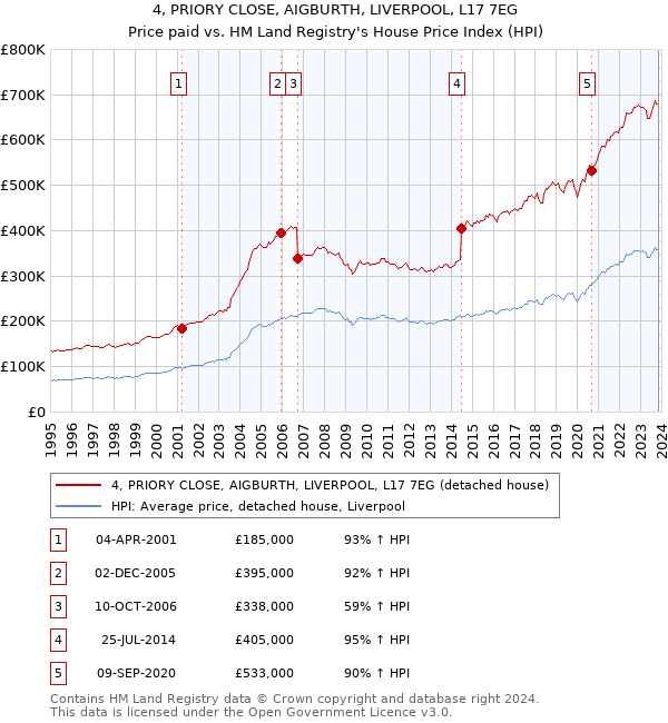 4, PRIORY CLOSE, AIGBURTH, LIVERPOOL, L17 7EG: Price paid vs HM Land Registry's House Price Index
