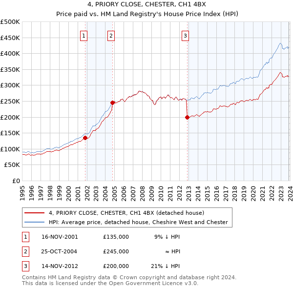 4, PRIORY CLOSE, CHESTER, CH1 4BX: Price paid vs HM Land Registry's House Price Index
